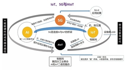 5G與AIoT融合 發展脈絡、生態剖析與物聯網服務新范式