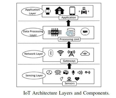 實時計算應用引爆物聯網傳感器市場，驅動應用服務新范式