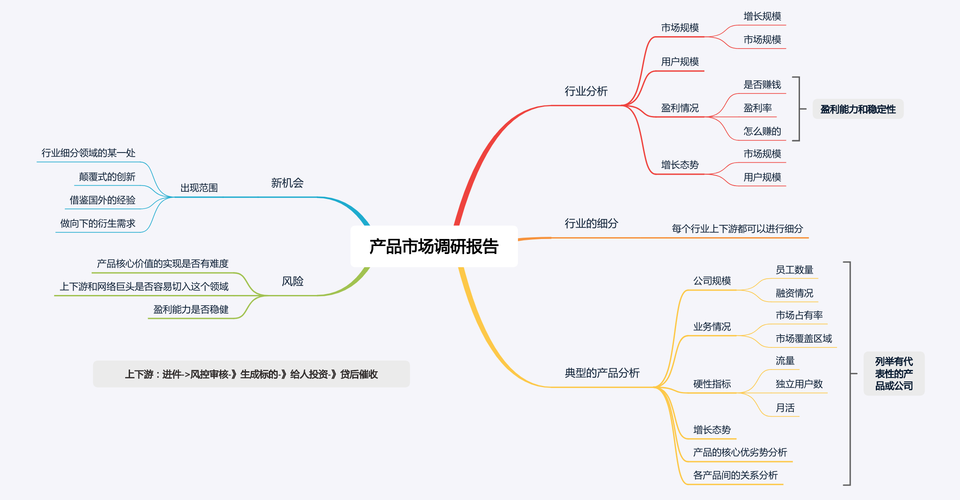 產品經理核心技能 市場調研、競品分析與產品體驗三大報告實戰指南